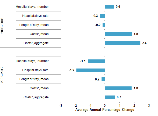 Figure 4 is a bar chart illustrating the percentage change in number of hospital stays, rate of hospital stays, average length of stay, average cost per stay, and aggregate cost, for both the 2003 to 2008 and the 2008 to 2012 time periods.