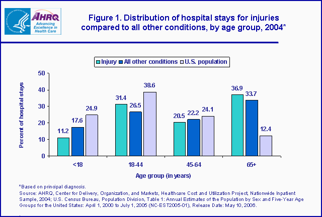 Figure 1. Bar chart showing distribution of hospital stays for injuries compared to all other conditinos, by age group, 2004*