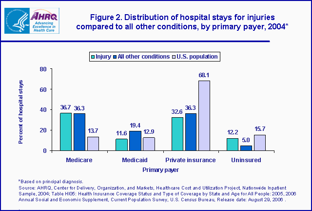 Figure 2. Bar chart showing distribution of hospital stays for injuries compared to all other conditions, by primary payer, 2004*