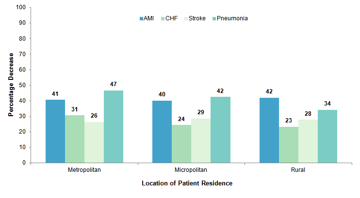 Figure 4 is a bar chart illustrating the percentage decrease in observed inpatient mortality rate per 1,000 hospital admissions for acute myocardial infarction, congestive heart failure, stroke, and pneumonia by location of patient residence between 2002 and 2012.