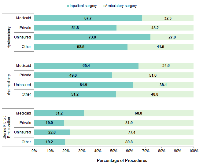 procedures to treat benign uterine fibroids in hospital fibroid size chart surgery