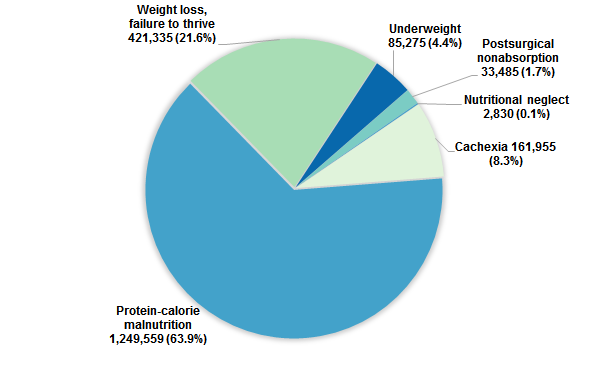 Figure 1 is a pie chart illustrating the number and percentage of 6 types of hospital stays with malnutrition.