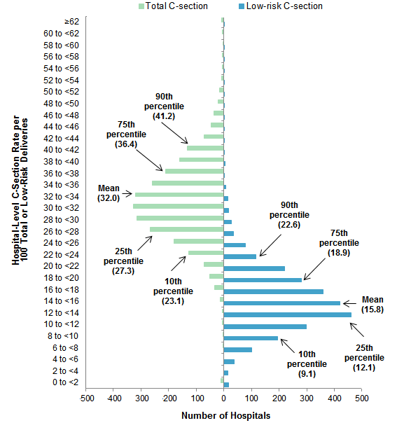 Figure 2 is a bar chart illustrating variation in hospital-level Caesarean section rate per 100 total and low-risk deliveries in 2013.