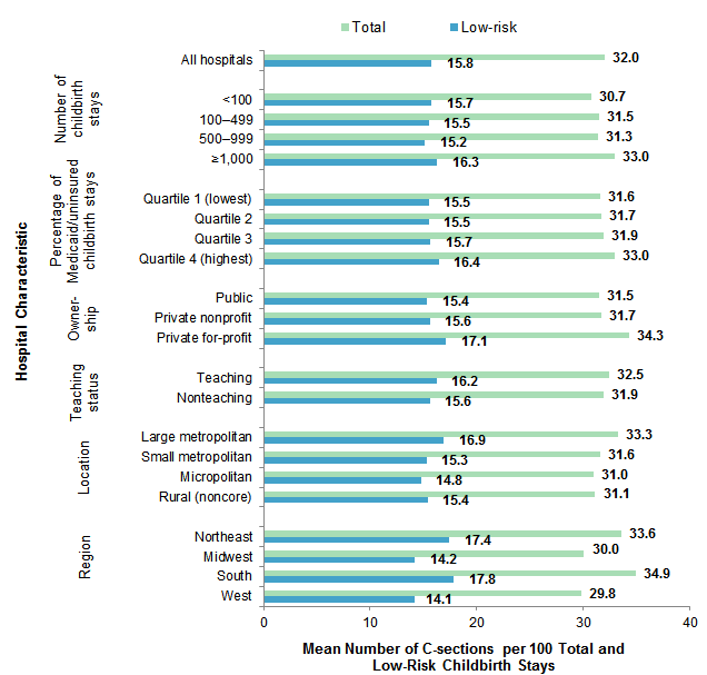 Figure 3 is a bar chart illustrating the mean Caesarean section rate for total and low-risk deliveries by hospital characteristics in 2013.