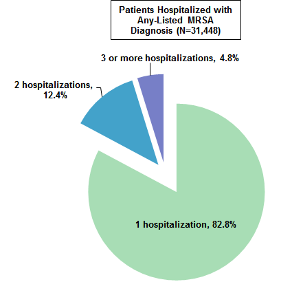 Figure 2 is a pie chart illustrating the percentage distribution of Methicillin-resistant Staphylococcus aureas-associated hospital stays among patients with at least one Methicillin-resistant Staphylococcus aureas admission in California in 2013. 