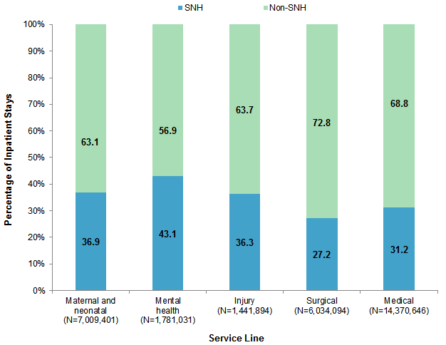 Figure 2 is stacked bar chart illustrating the percentage of inpatient hospital stays at safety-net hospitals and non-safety net hospitals by service line.