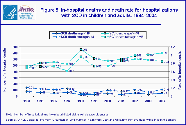 Figure 1. Bar chart showing in-hospital deaths and death rate for hospitalizations with SCD in children and adults, 1994-2004