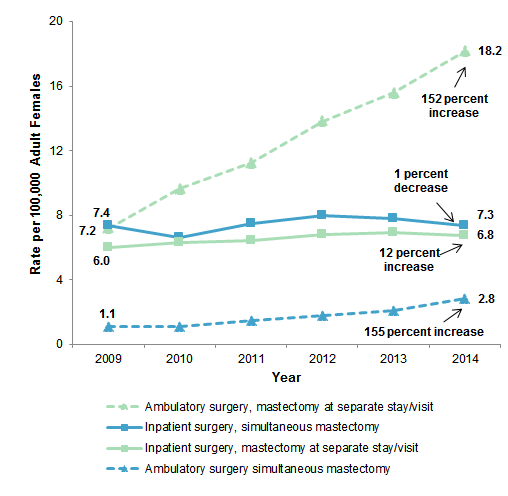 Figure 3 is a line graph illustrating the population rate of reconstructive surgery for mastectomy per 100,000 adult females by surgical setting and whether reconstruction was performed at same stay or visit as mastectomy from 2009 to 2014.