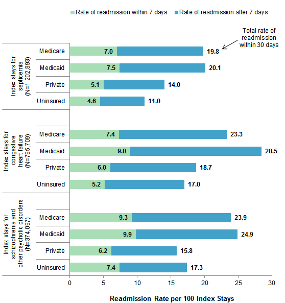 Figure 3 is a bar chart illustrating all-cause 7-day and 30-day readmission rates following index stays for 3 select conditions, by expected payer in 2014.