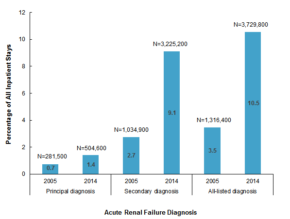 Figure 1 is a bar chart illustrating the number and percentage of all inpatient stays with a principal, secondary, or all-listed diagnosis of acute renal failure in 2005 and 2014.