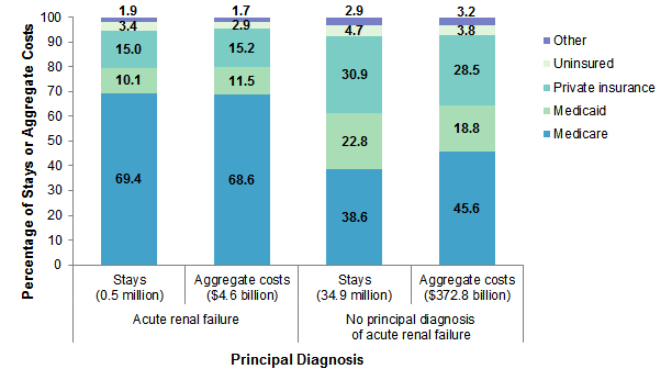 Figure 3 is a bar chart illustrating the percentage of stays and aggregate costs with and without principal acute renal failure diagnosis by expected payer in 2014.