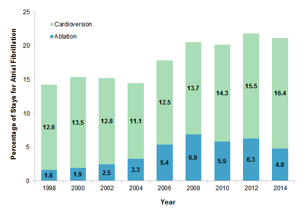 Figure 4 is a bar chart illustrating the percentage of stays involving cardioversions and ablations among adult inpatient stays with a principal diagnosis of atrial fibrillation from 1998 to 2014.