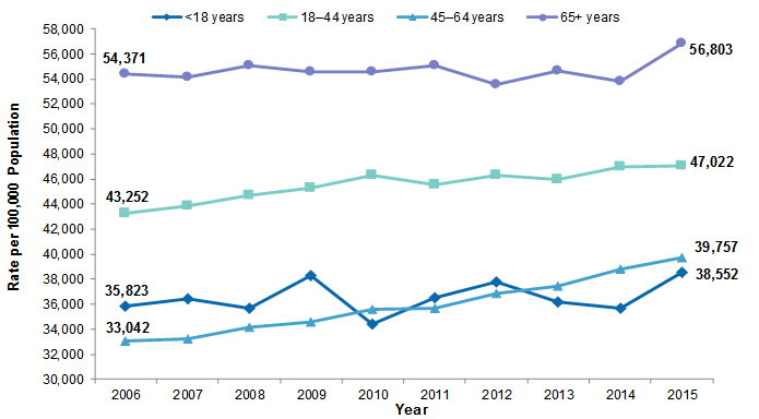 Figure 1 is a line graph illustrating the rate of emergency department visits per 100,000 population from 2006 to 2015 by age.