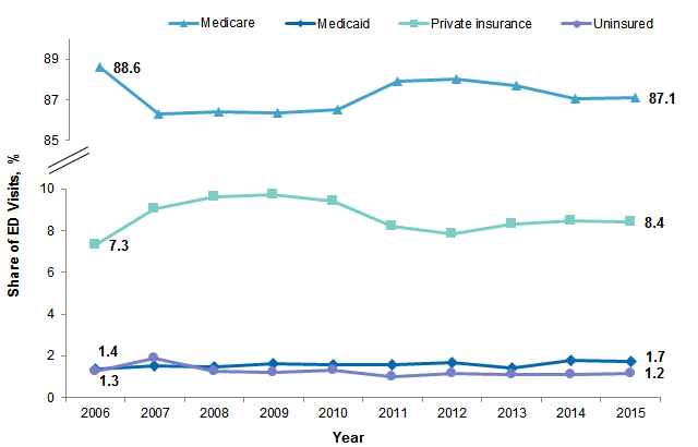 Figure 6 is a line graph illustrating the share of emergency department visits by patients 65 years and above between 2006 and 2015 by primary payer.
