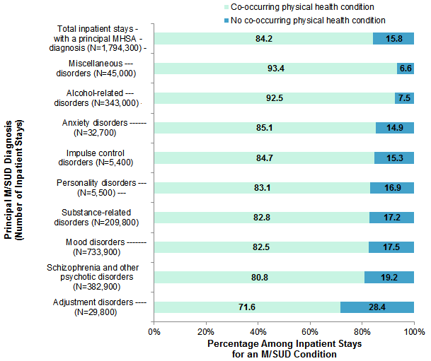Figure 1 is a bar chart illustrating the percentage of adult inpatient stays with a principal mental and/or substance use disorder diagnosis with and without a co-occurring physical health condition by diagnosis type in 2014.