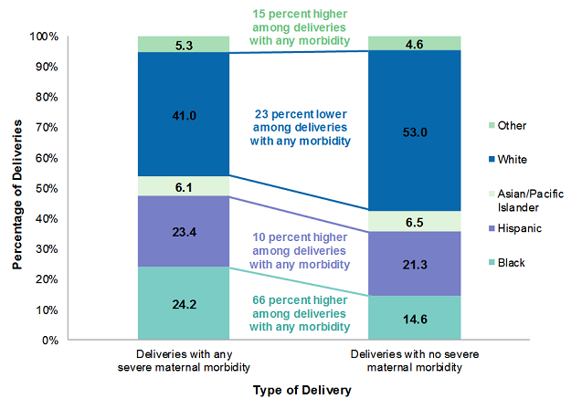 Figure 3 is a bar chart that illustrates the percentage of deliveries with and without severe maternal morbidity by race/ethnicity in 2015.