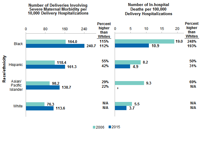 Figure 5 is a bar chart illustrating the number of deliveries involving severe maternal morbidity and the number of in-hospital deaths per 10,000 delivery hospitalizations by patient race/ethnicity in 2006 and 2015.