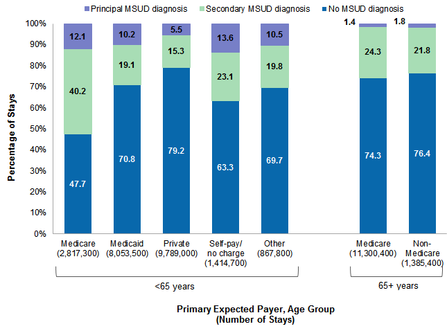 Figure 1 is a bar chart illustrating the percentage of inpatient stays in 2016 with and without a mental and/or substance use disorder diagnosis by expected payer and age. Data are provided in Supplemental Table 1. 