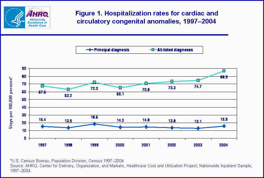 Figure 1. Bar chart showing hospitalization rates for cardiac and circulatory anomalies, 1997-2004