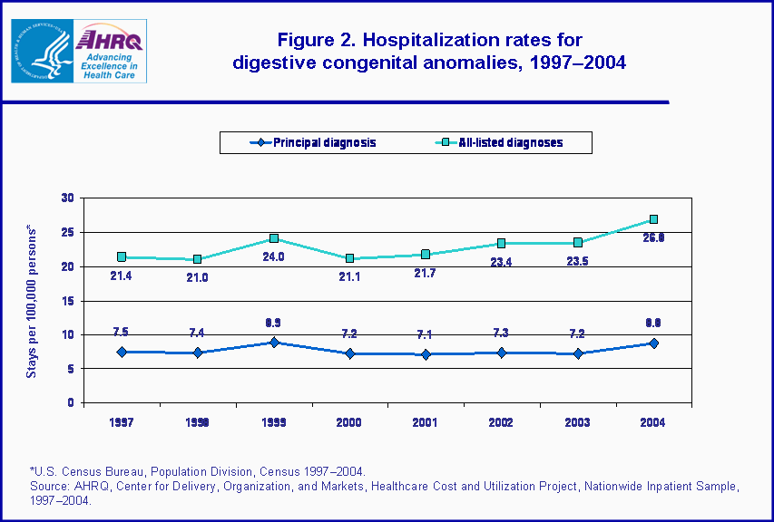 Figure 2. Bar chart showing hospitalization rates for digestive congenital anomalies, 1997-2004
