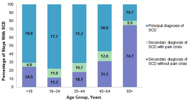 Figure 2 is a bar chart that illustrates the percentage of hospital stays with a principal diagnosis of sickle cell disease, with a secondary diagnosis of sickle cell disease with pain crisis and without pain crisis in 2016 by age group. Data are provided in Supplemental Table 2.
