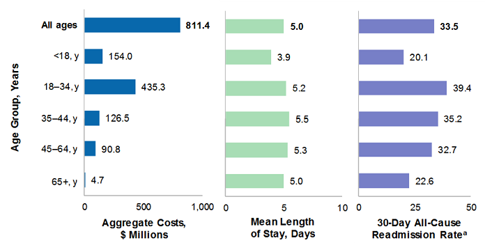 Figure 4 is three bar charts that illustrate aggregate costs, mean length of stay, and 30-day all-cause readmission rate by age group among stays for patients with a principal sickle cell disease diagnosis in 2016. Data are provided in Supplemental Table 4.
