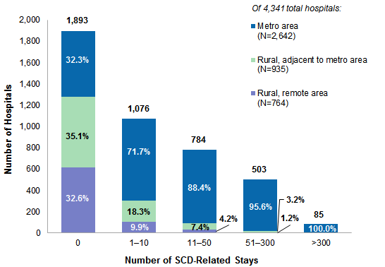 Figure 5 is a bar chart that illustrates the annual number of stays with sickle cell disease in metro areas. In rural areas adjacent to a metro area, and in rural, remote areas in 2016. Data are provided in Supplemental Table 5.