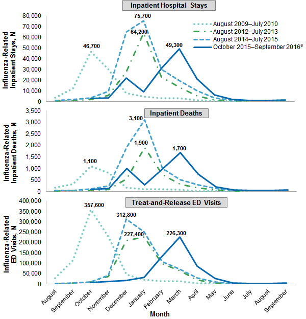 Figure 2 is three line graphs that illustrate for four high-volume flu seasons by month of admission the number of influenza-related inpatient stays, the number of influenza-related inpatient deaths, and the number of influenza-related treat-and-release emergency department visits. Data are provided in Supplemental Table 2.