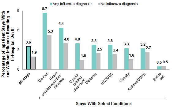 Inpatient Hospital Stays And Emergency Department Visits Involving Influenza 2006 2016 253