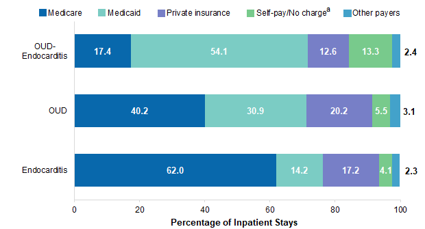 Figure 2 is a bar chart that illustrates the expected payer of inpatient stays related to opioid use disorder and endocarditis, opioid use disorder only, and endocarditis only in 2016. Data are provided in Supplemental Table 2.