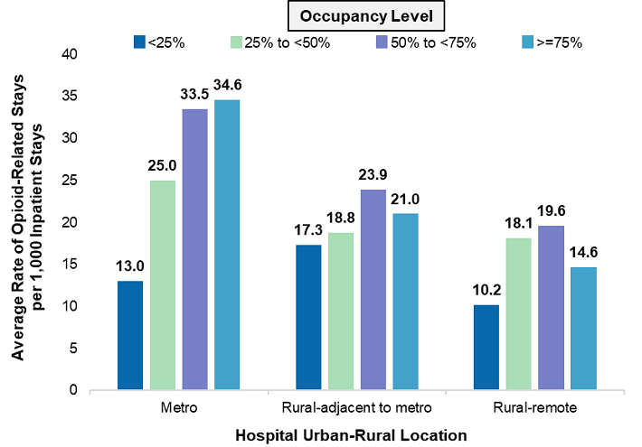 Figure 6 is three bar charts that illustrates the average rate of opioid-related stays per 1,000 inpatient stays by hospital urban-rural location and occupancy level in 2016. A supplemental table is included that shows the number of hospitals by hospital urban-rural location and bed size in 2016. Data are provided in Supplemental Table 5.