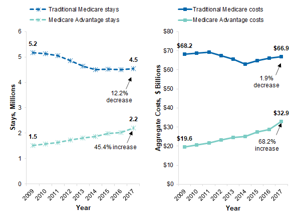 Figure 1 is line graphs illustrating the number of hospital inpatient stays and aggregate costs by type of Medicare program in 18 states from 2009-2017.  Data are provided in Supplemental Tables 1a and 1b.