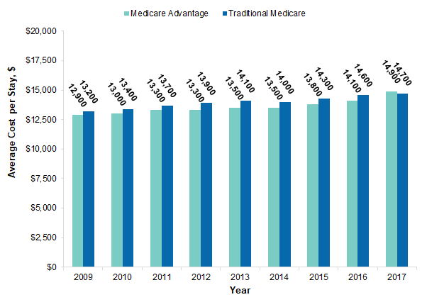 Figure 2 is a bar graph illustrating the average cost per inpatient stay by type of Medicare program in 18 states from 2009-2017.  Data are provided in Supplemental Table 2.