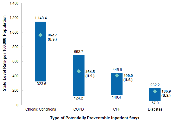Figure 1 is a chart that shows the range in State-level rates per 100,000 population, as well as the U.S. average rate, of potentially preventable inpatient stays for chronic conditions overall, chronic obstructive pulmonary disease (COPD), congestive heart failure (CHF), and diabetes in 2016.