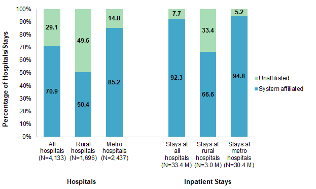 Figure 1 is a bar chart that illustrates the percentage of general acute care hospitals in 2016 that were affiliated with a health system versus unaffiliated and the percentage of inpatient stays at affiliated versus unaffiliated hospitals, for all hospitals/hospital stays, rural hospitals/rural hospital stays, and metro hospitals/metro hospital stays in 2016.