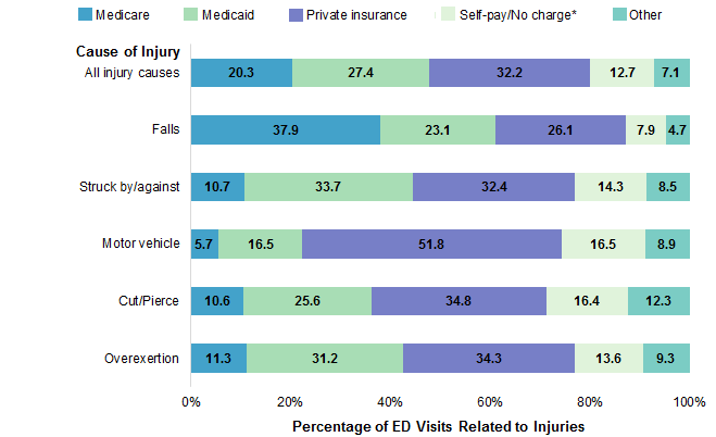 Figure 3 is a bar chart illustrating the distribution of primary expected payer for ED visits related to injuries, for all injury causes and for the five most common specific causes of injury, in 2017.