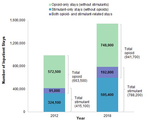 Figure 2 is a bar chart that illustrates the distribution of opioid- and stimulant-related adult inpatient stays for 2012 and 2018.