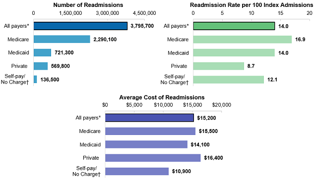 Figure 1 is a Bar chart that shows the number of readmissions, the readmission rate, and the average cost of readmissions for adults in 2018 by expected payer.