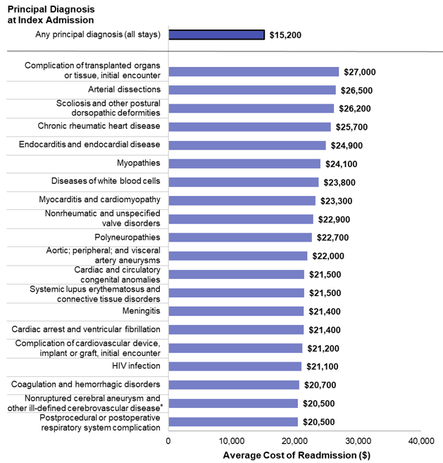 Bar chart that shows the 20 principal diagnoses at index admission with the highest average cost of 30-day all-cause hospital readmissions among adults in 2018.
