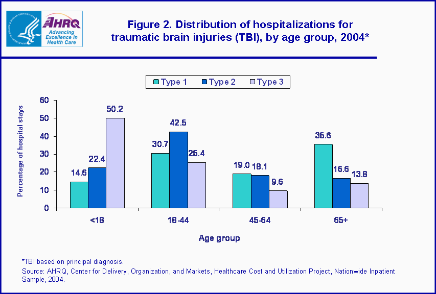 Figure 2. Bar chart showing distribution of hospitalizations for traumatic brain injuries (TBI), by age group, 2004