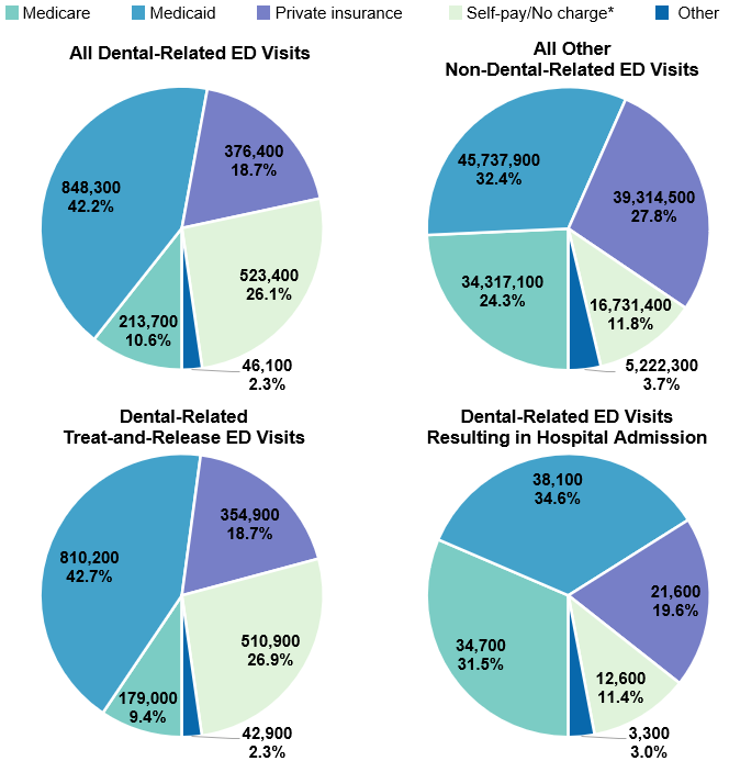 Figure 1 are pie charts that illustrate the primary expected payer mix of dental-related emergency department (ED) visits versus all other nondental-related ED visits, by type of ED visit (all dental-related visits, treat-and-release visits, and visits resulting in hospital admission), in 2018.