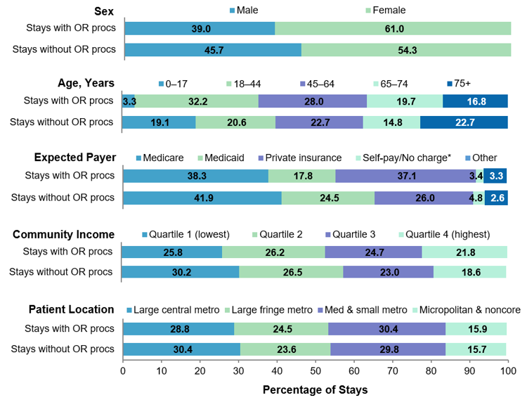 Figure 2 is a bar chart that shows the distribution of inpatient stays with and without operating room (OR) procedures in 2018 by patient sex, age group, primary expected payer, community-level income, and patient location.