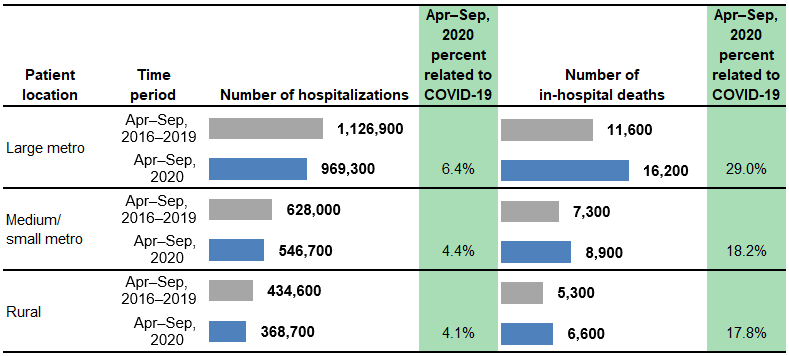 Figure 3 is a Combined bar chart and table that shows the number of hospitalizations and in-hospital deaths for adults aged 18-64 years in 13 States by location of patient residence.