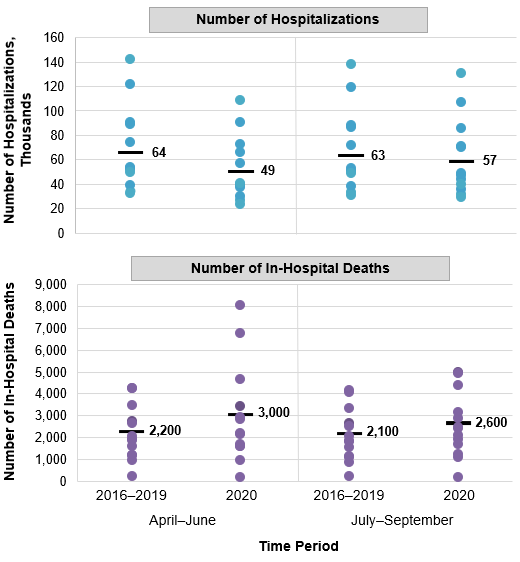 Figure 2 is a scatter plot that shows the number of hospitalizations and in-hospital deaths among adults aged 65+ years for 13 States in April-June and July-September 2016-2019 and 2020.