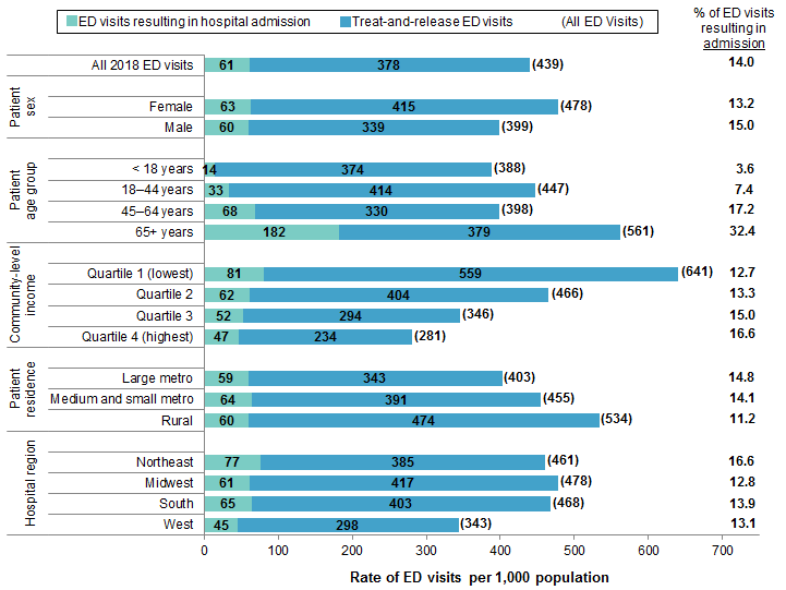 Figure 3 is a bar chart that shows the rate of ED visits per 1,000 population by select patient characteristics and ED visit type (treat-and-release ED visit vs. ED visit resulting in hospital admission) in 2018.