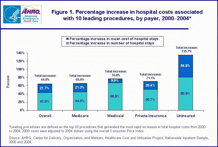 Figure 1. Bar chart showing percentage increase in hospital costs associated with 10 leading procedures, by payer, 2000-2004
