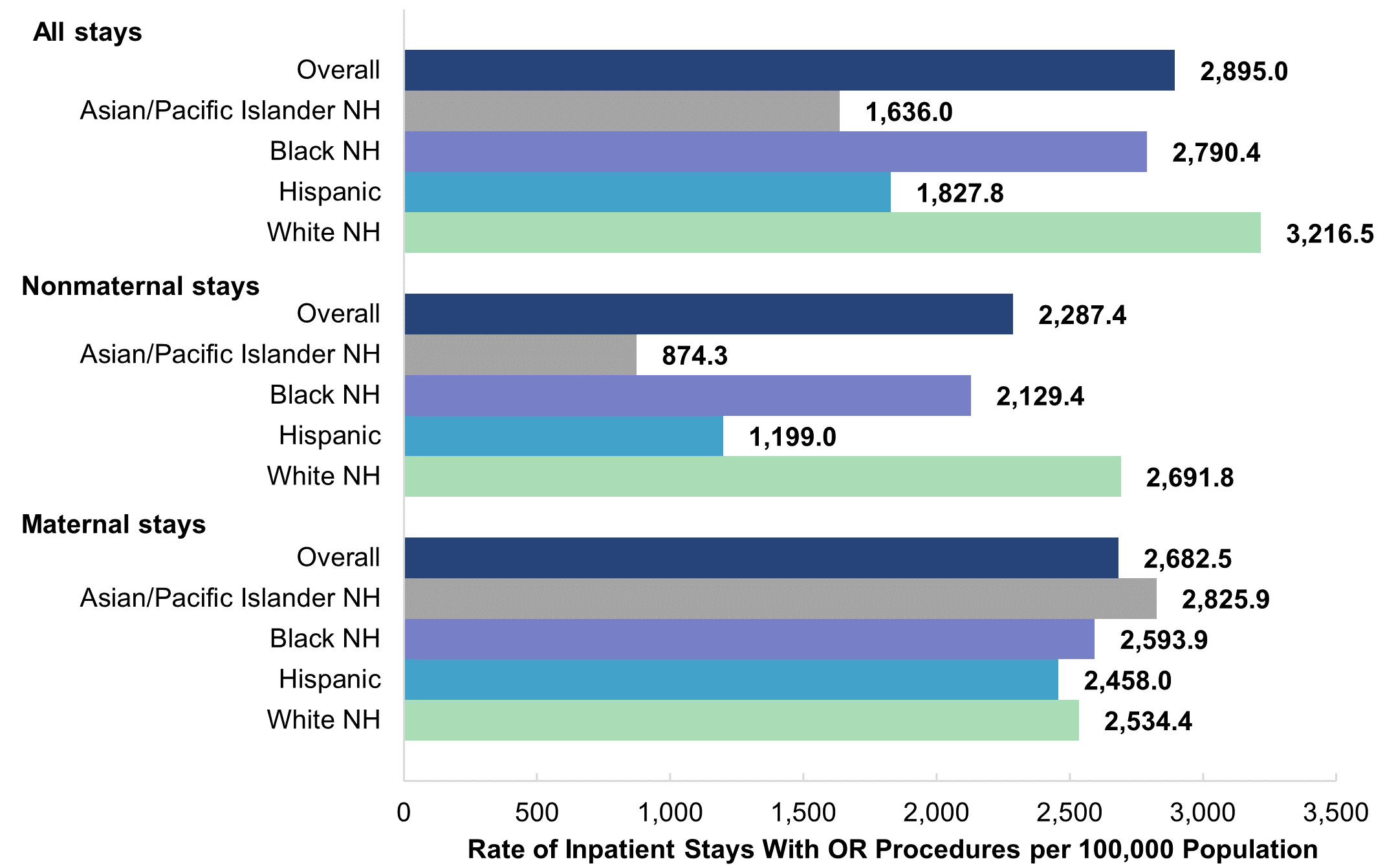 Bar chart showing the rate per 100,000 population of inpatient stays with operating room (OR) procedures 
					by the type of stay (nonmaternal or maternal) and patient race and ethnicity (Asian/Pacific Islander [API] 
					non-Hispanic [NH], Black NH, Hispanic, White NH) in 2019. All stays: overall (2,895.0), API NH (1,636.0), 
					Black NH (2,790.4), Hispanic (1,827.8), White NH (3,216.5). Nonmaternal stays: overall (2,287.4), API NH 
					(874.3), Black NH (2,129.4), Hispanic (1,199.0), White NH (2,691.8). Maternal stays: overall (2,682.5), API 
					NH (2,825.9), Black NH (2,593.9), Hispanic (2,458.0), White NH (2,534.4).