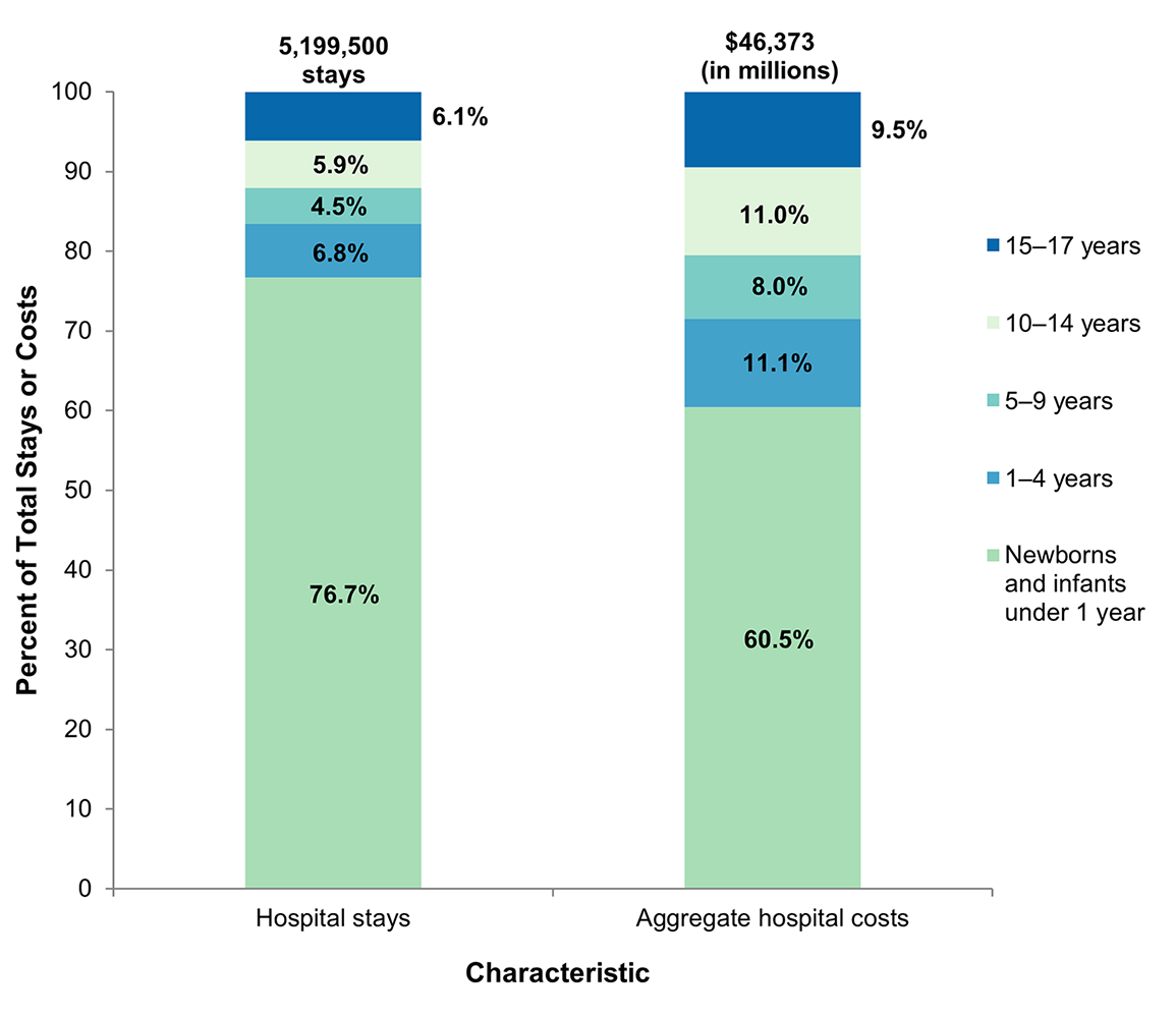 Bar chart showing the distribution of total hospital stays and aggregate hospital costs among children aged 0-17 years by age group in 2019. Total hospital stays: 5,199,500. Distribution of stays: Newborns and infants under 1 year = 76.7%. 1-4 years = 6.8%. 5-9 years = 4.5%. 10-14 years = 5.9%. 15-17 years = 6.1%. Aggregate hospital costs: $46.4 billion. Distribution of costs: Newborns and infants under 1 year: 60.5%. 1-4 years = 11.1%. 5-9 years = 8.0%. 10-14 years = 11.0%. 15-17 years = 9.5%.