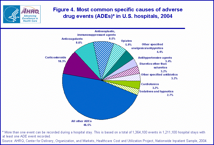 Figure 4. Bar chart showing most common specific causes of adverse drug events (ADEs)* in U.S. hospitals, 2004