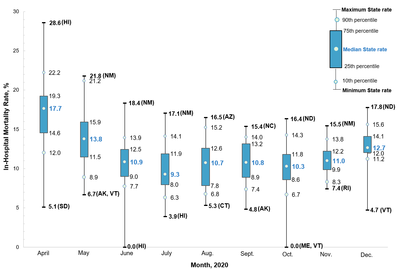 Scatter plot that shows the distribution (i.e., minimum and maximum values, the interquartile 
					range from the 25th to the 75th percentiles as well as the 10th and 90th percentiles) of the monthly 
					COVID-19-related in-hospital mortality rate among 38 States plus DC. Data are provided in Supplemental 
					Table 2.
